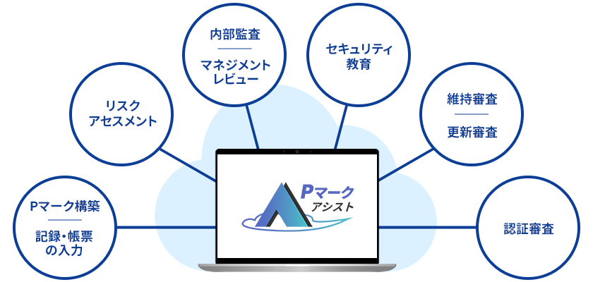 一元管理とスリム化